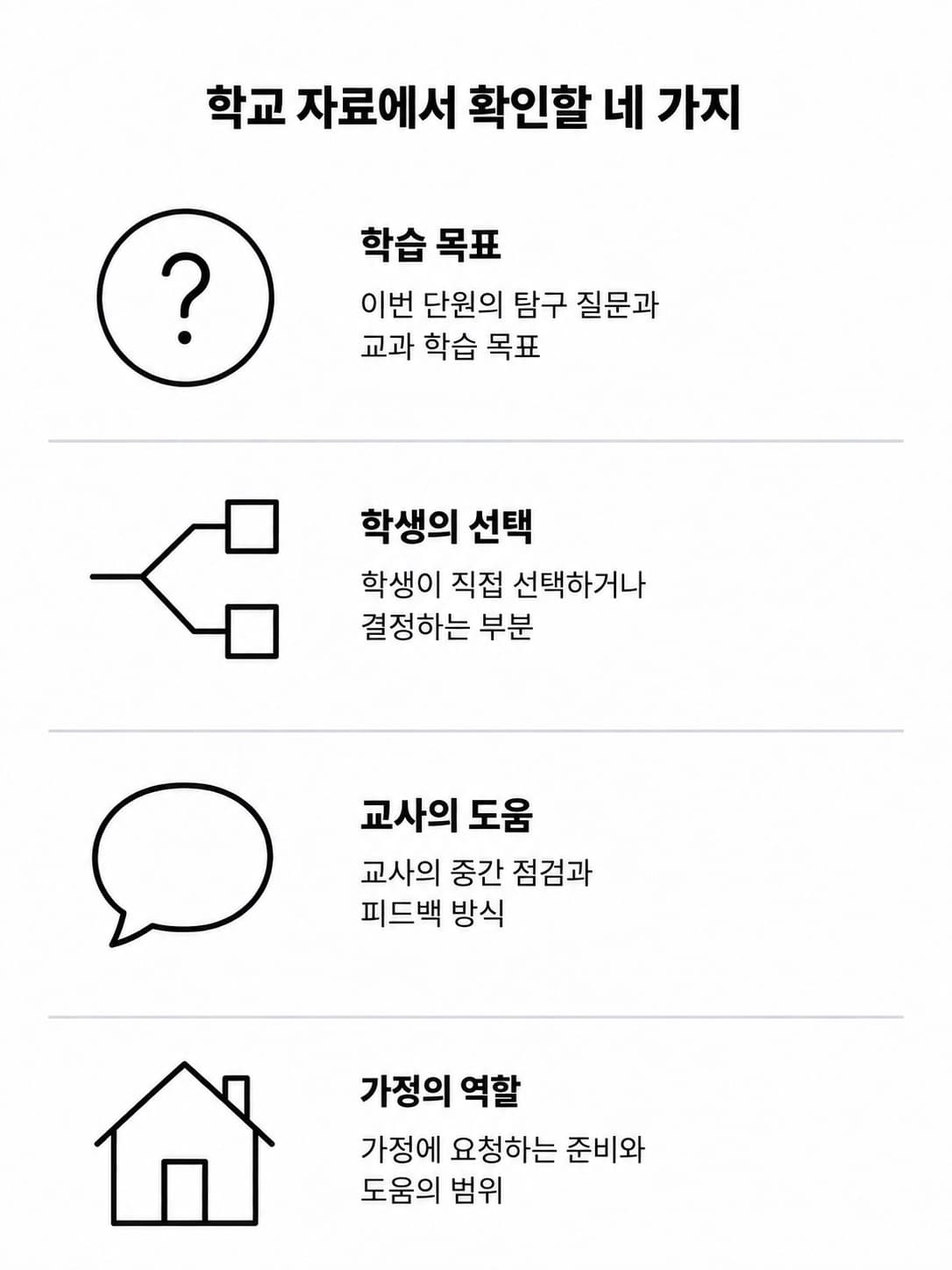 학교 자료에서 확인할 네 가지: 학습 목표 - 이번 단원의 탐구 질문과 교과 학습 목표. 학생의 선택 - 학생이 직접 선택하거나 결정하는 부분. 교사의 도움 - 교사의 중간 점검과 피드백 방식. 가정의 역할 - 가정에 요청하는 준비와 도움의 범위.